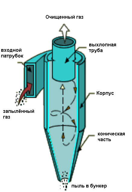 Циклон схема